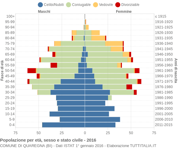 Grafico Popolazione per età, sesso e stato civile Comune di Quaregna (BI)