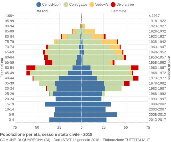 Grafico Popolazione per età, sesso e stato civile Comune di Quaregna (BI)