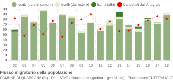 Flussi migratori della popolazione Comune di Quaregna (BI)