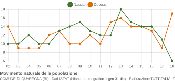 Grafico movimento naturale della popolazione Comune di Quaregna (BI)