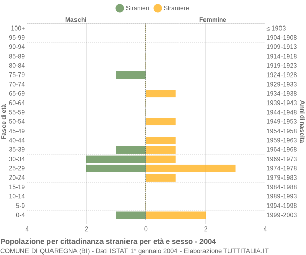 Grafico cittadini stranieri - Quaregna 2004