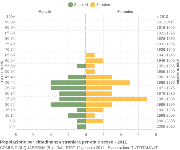 Grafico cittadini stranieri - Quaregna 2011