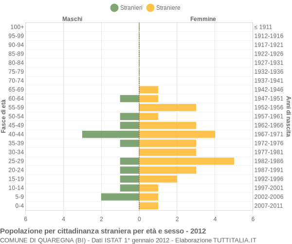 Grafico cittadini stranieri - Quaregna 2012