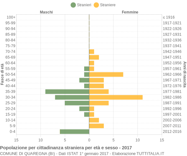 Grafico cittadini stranieri - Quaregna 2017