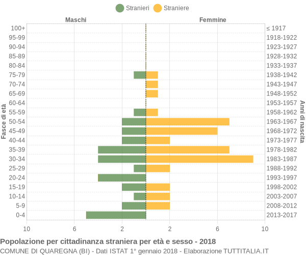 Grafico cittadini stranieri - Quaregna 2018