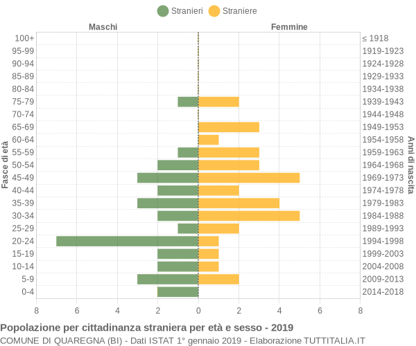 Grafico cittadini stranieri - Quaregna 2019