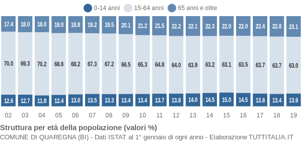 Grafico struttura della popolazione Comune di Quaregna (BI)