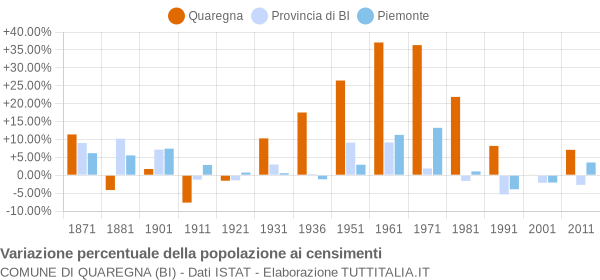 Grafico variazione percentuale della popolazione Comune di Quaregna (BI)