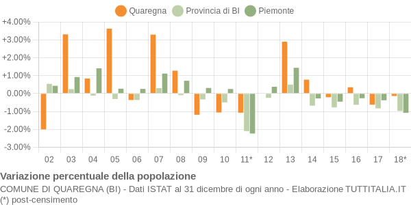 Variazione percentuale della popolazione Comune di Quaregna (BI)