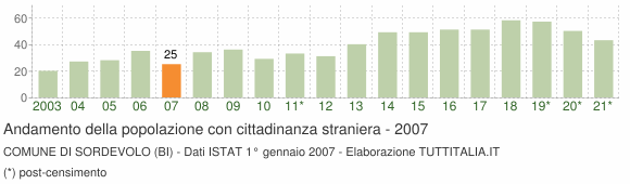 Grafico andamento popolazione stranieri Comune di Sordevolo (BI)
