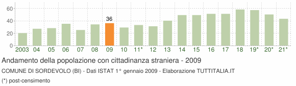 Grafico andamento popolazione stranieri Comune di Sordevolo (BI)