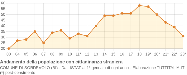 Andamento popolazione stranieri Comune di Sordevolo (BI)