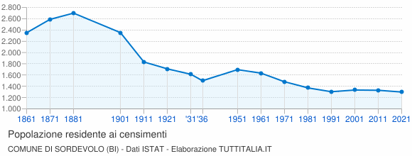 Grafico andamento storico popolazione Comune di Sordevolo (BI)