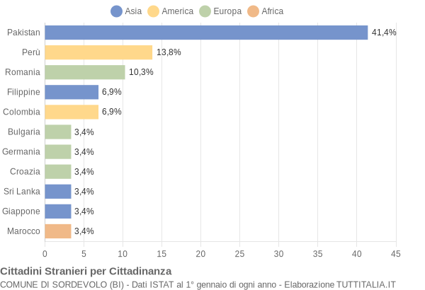 Grafico cittadinanza stranieri - Sordevolo 2010