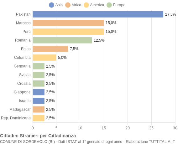 Grafico cittadinanza stranieri - Sordevolo 2013