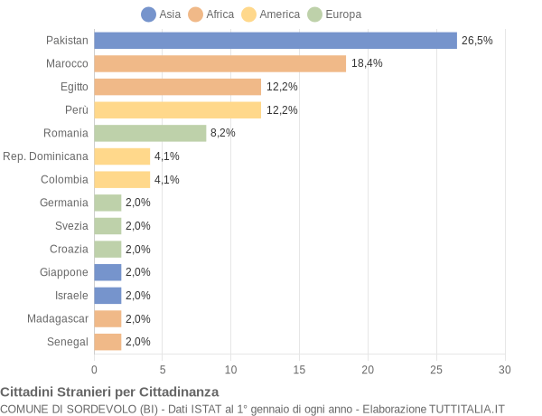 Grafico cittadinanza stranieri - Sordevolo 2014