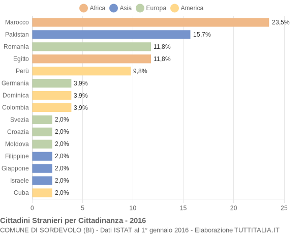 Grafico cittadinanza stranieri - Sordevolo 2016