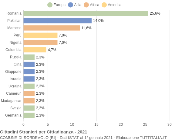 Grafico cittadinanza stranieri - Sordevolo 2021