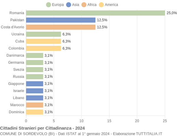 Grafico cittadinanza stranieri - Sordevolo 2024