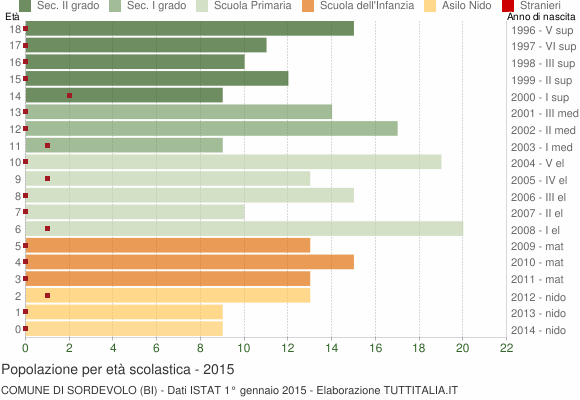Grafico Popolazione in età scolastica - Sordevolo 2015