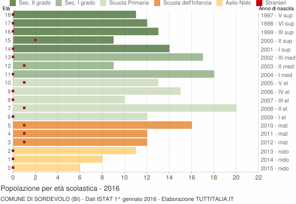 Grafico Popolazione in età scolastica - Sordevolo 2016