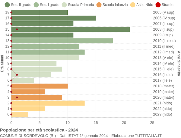 Grafico Popolazione in età scolastica - Sordevolo 2024