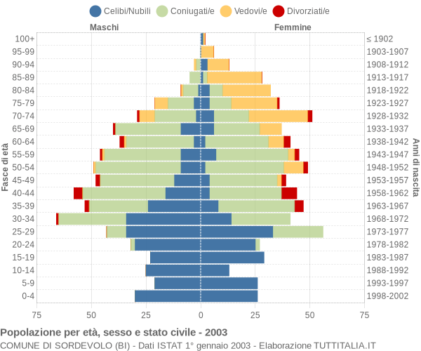 Grafico Popolazione per età, sesso e stato civile Comune di Sordevolo (BI)