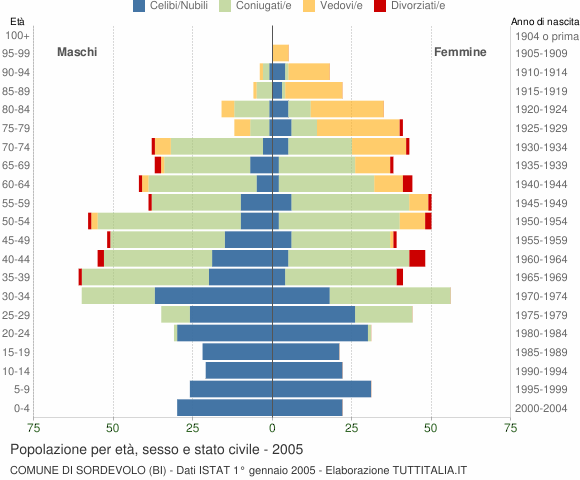 Grafico Popolazione per età, sesso e stato civile Comune di Sordevolo (BI)