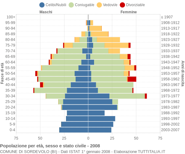 Grafico Popolazione per età, sesso e stato civile Comune di Sordevolo (BI)