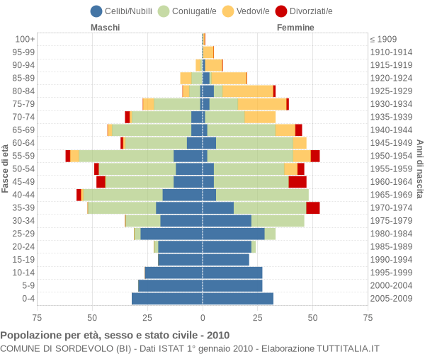 Grafico Popolazione per età, sesso e stato civile Comune di Sordevolo (BI)