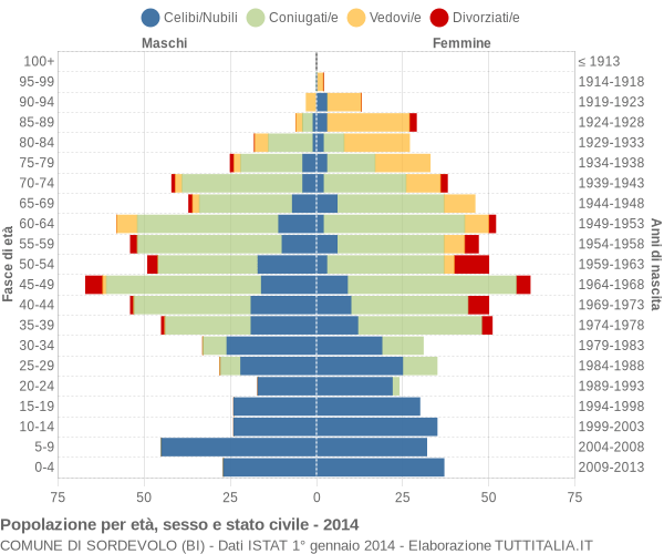 Grafico Popolazione per età, sesso e stato civile Comune di Sordevolo (BI)