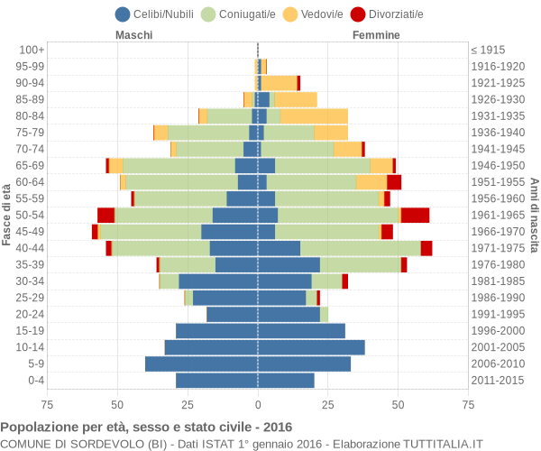 Grafico Popolazione per età, sesso e stato civile Comune di Sordevolo (BI)