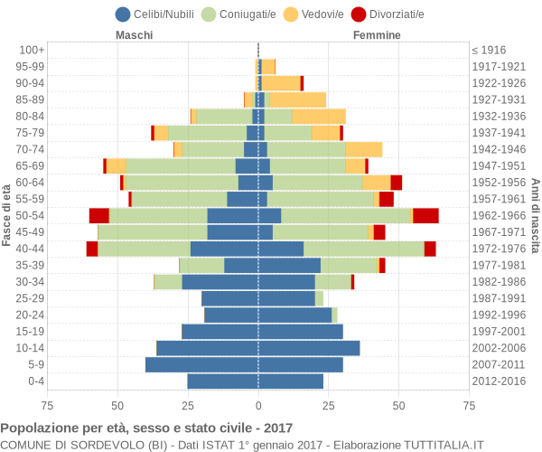 Grafico Popolazione per età, sesso e stato civile Comune di Sordevolo (BI)