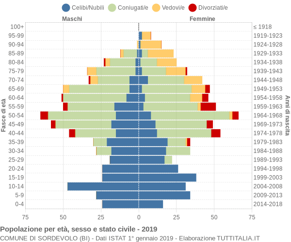 Grafico Popolazione per età, sesso e stato civile Comune di Sordevolo (BI)