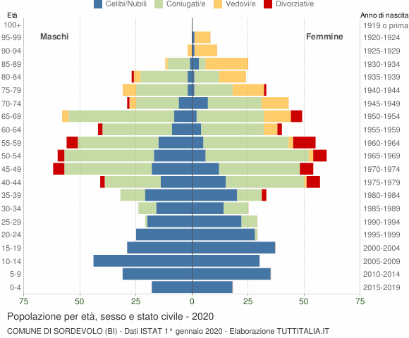 Grafico Popolazione per età, sesso e stato civile Comune di Sordevolo (BI)
