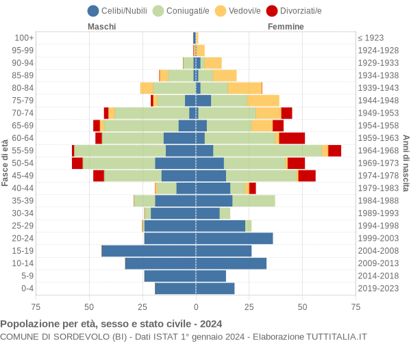 Grafico Popolazione per età, sesso e stato civile Comune di Sordevolo (BI)