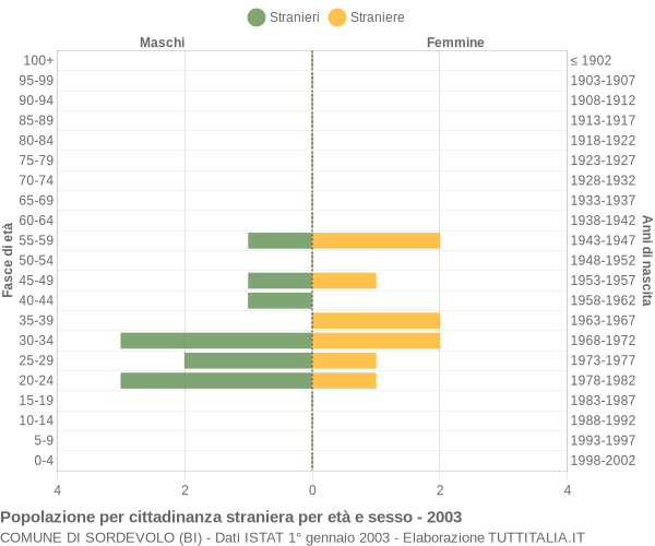 Grafico cittadini stranieri - Sordevolo 2003
