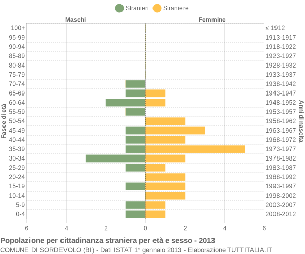 Grafico cittadini stranieri - Sordevolo 2013