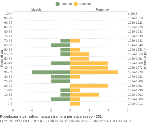 Grafico cittadini stranieri - Sordevolo 2014