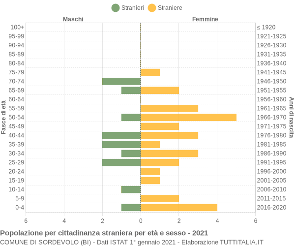 Grafico cittadini stranieri - Sordevolo 2021