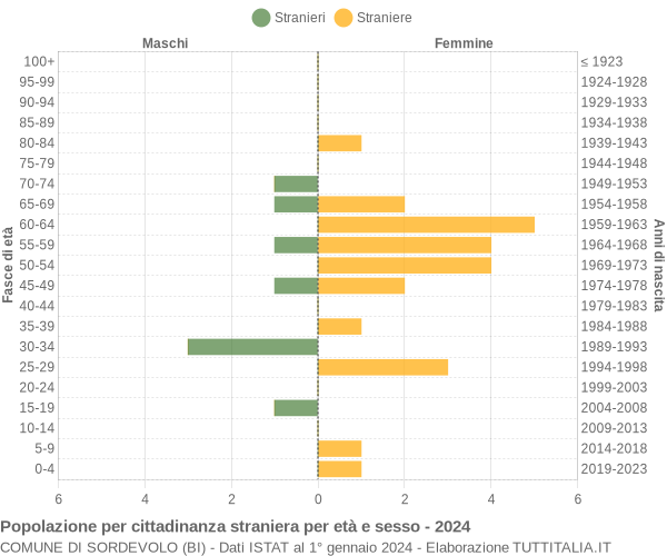 Grafico cittadini stranieri - Sordevolo 2024