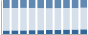 Grafico struttura della popolazione Comune di Sordevolo (BI)