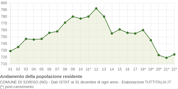 Andamento popolazione Comune di Soriso (NO)