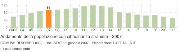 Grafico andamento popolazione stranieri Comune di Soriso (NO)