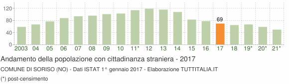 Grafico andamento popolazione stranieri Comune di Soriso (NO)