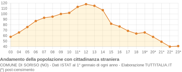 Andamento popolazione stranieri Comune di Soriso (NO)