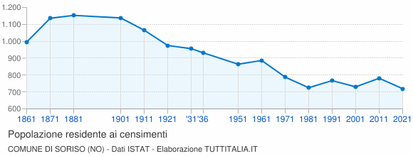 Grafico andamento storico popolazione Comune di Soriso (NO)