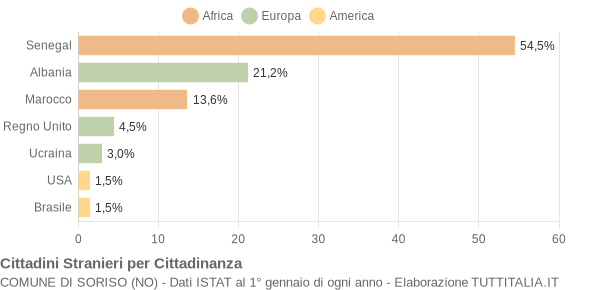 Grafico cittadinanza stranieri - Soriso 2004