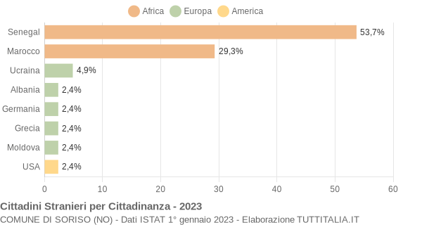 Grafico cittadinanza stranieri - Soriso 2023