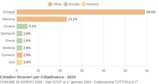 Grafico cittadinanza stranieri - Soriso 2024